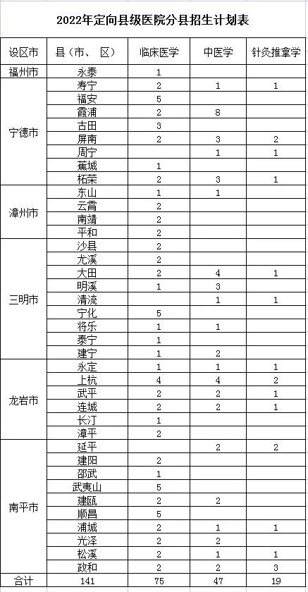 福建中醫藥大學2022年本科招生計劃2.jpg