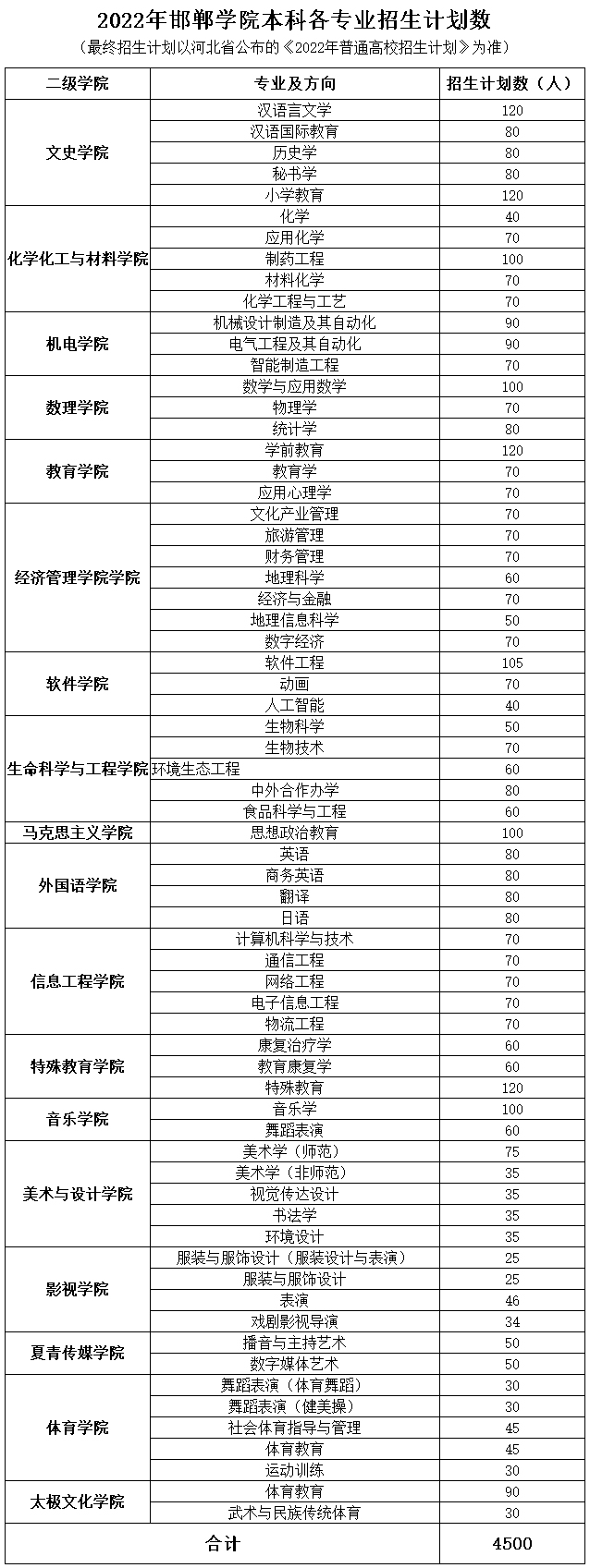 邯鄲學院2022年本科各專業招生計劃數.jpg