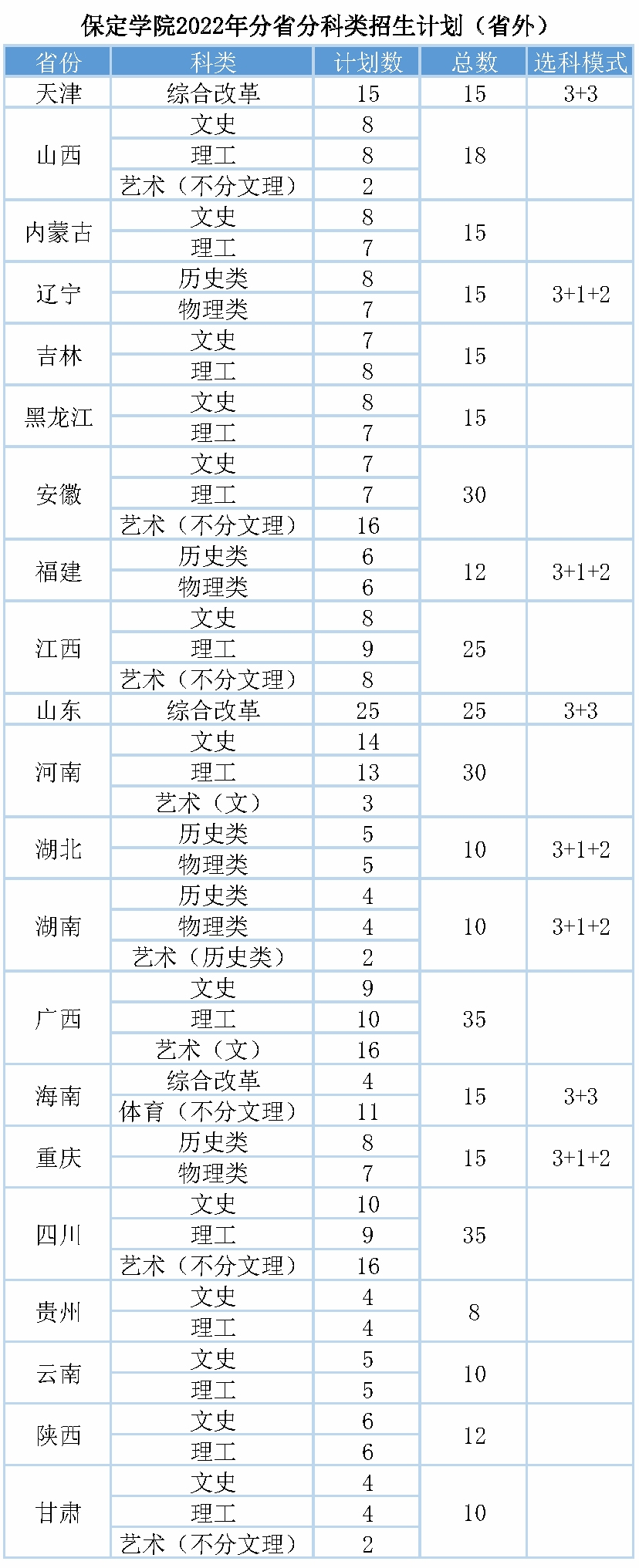 保定學院2022年其他省份分省分科類計劃安排情況.jpg