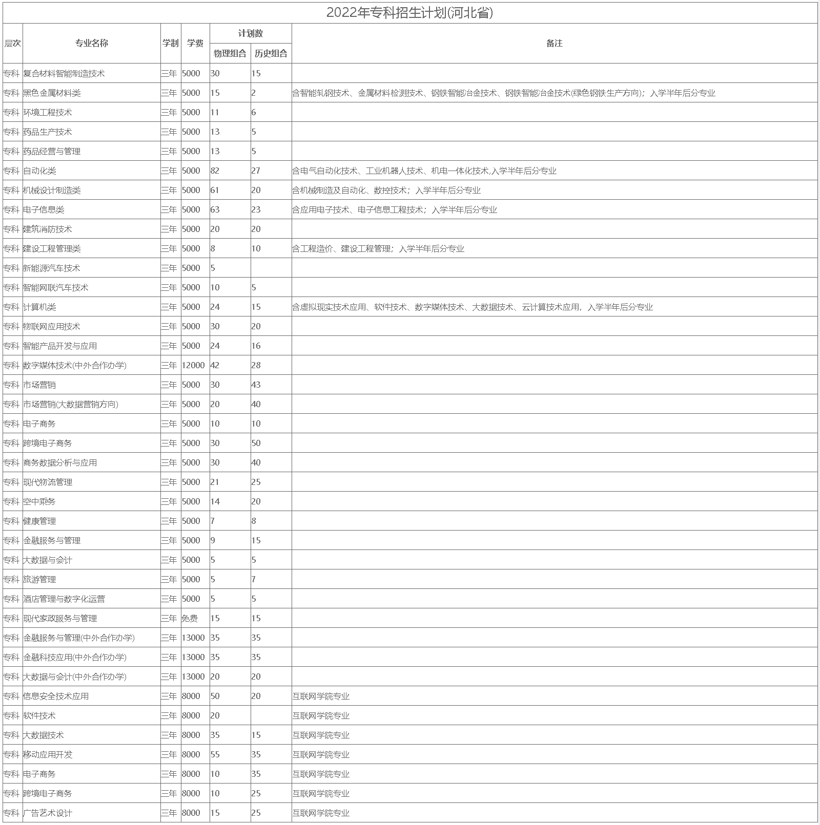 河北工業職業技術大學2022年專科擬招生計劃(河北省).jpg