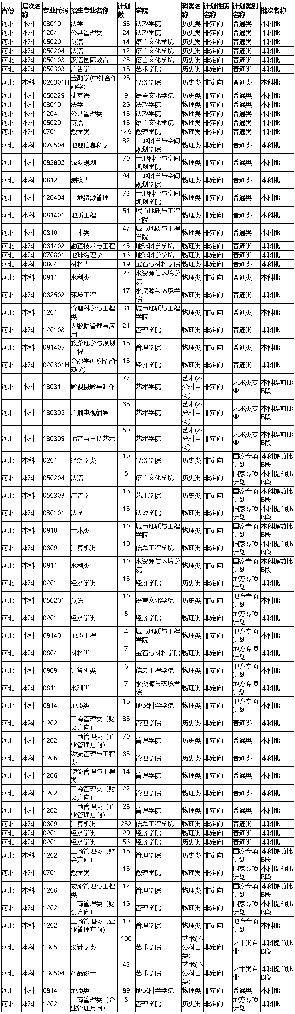 河北地質大學2022年河北省招生計劃.jpg