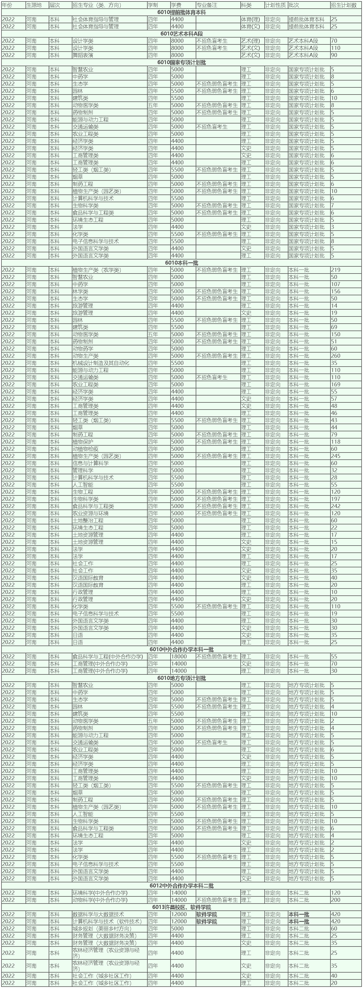 河南農業大學2022年招生計劃（河南）.jpg