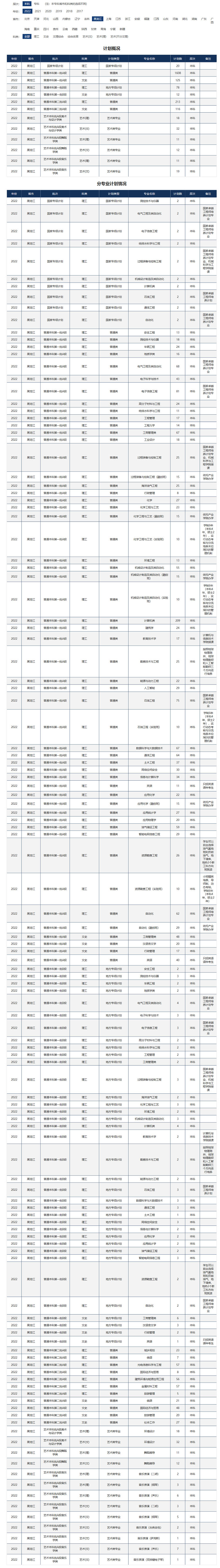 東北石油大學2022年招生計劃.jpg