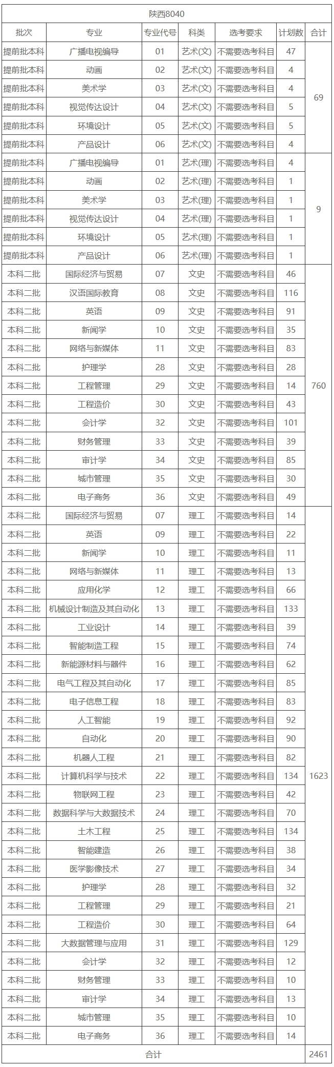 西京學院2022年陜西省招生計劃一覽表.jpg