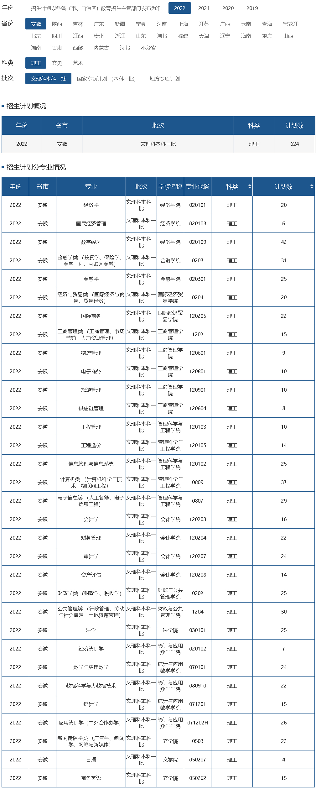 安徽財經大學2022年招生計劃（安徽 理工 文理科本科一批）.jpg