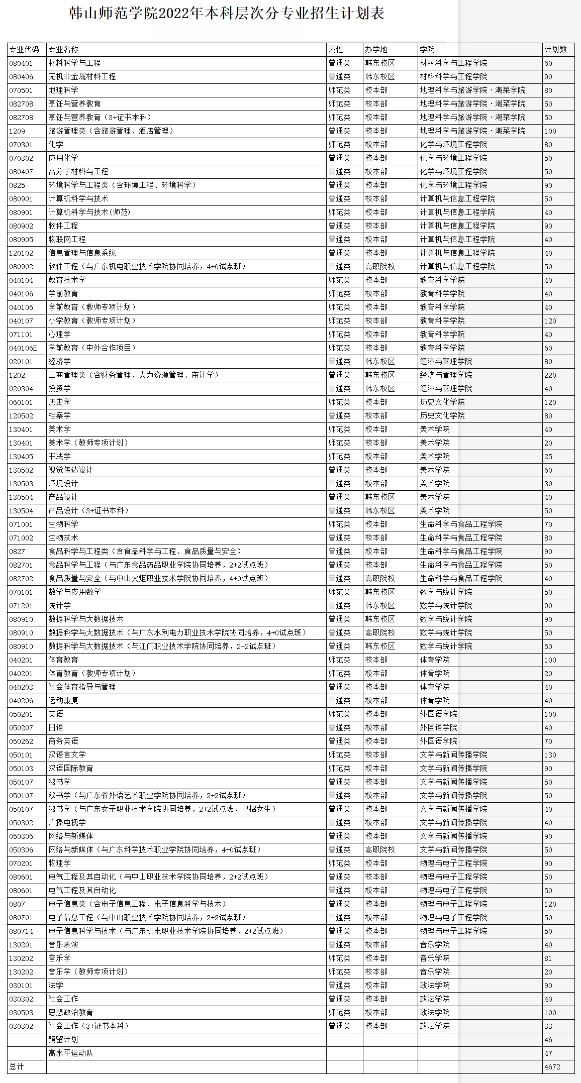 韓山師范學院2022年本科層次分專業招生計劃表.jpg