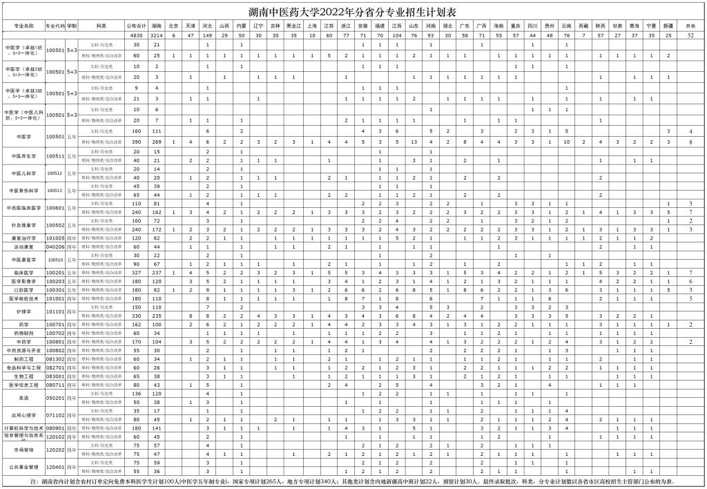 湖南中醫藥大學2022年分省分專業招生計劃表.jpg