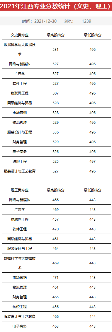 2021年江西專業分數統計（文史、理工）-江西服裝學院招生信息網.png