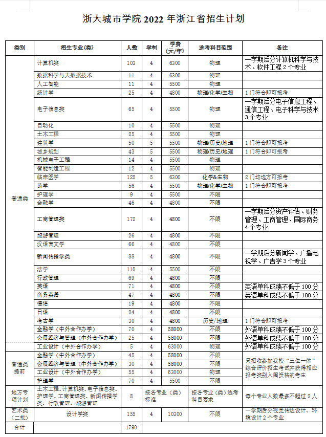 浙大城市學院2022年浙江招生計劃.jpg