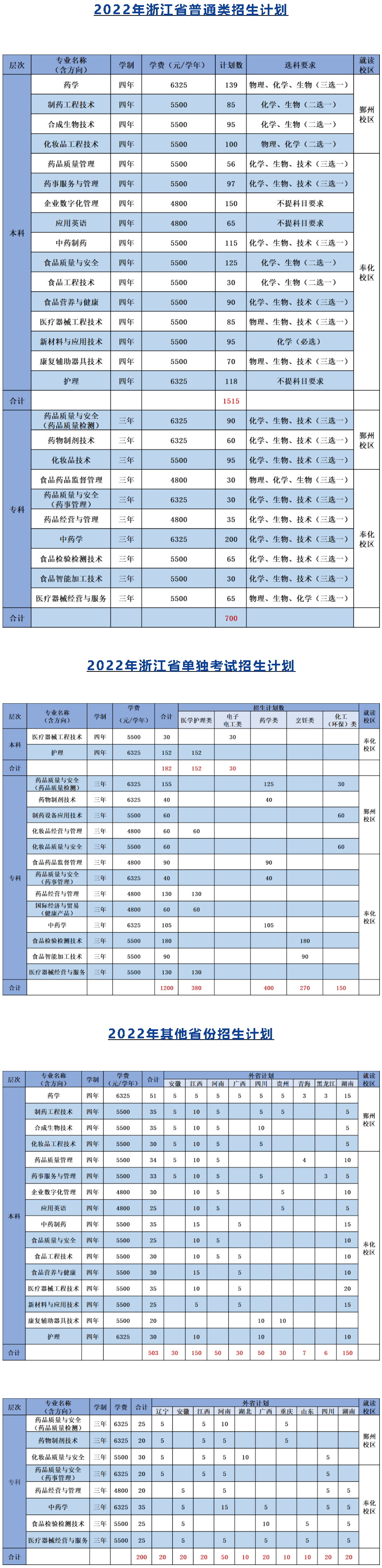 浙江藥科職業大學2022年招生計劃.jpg