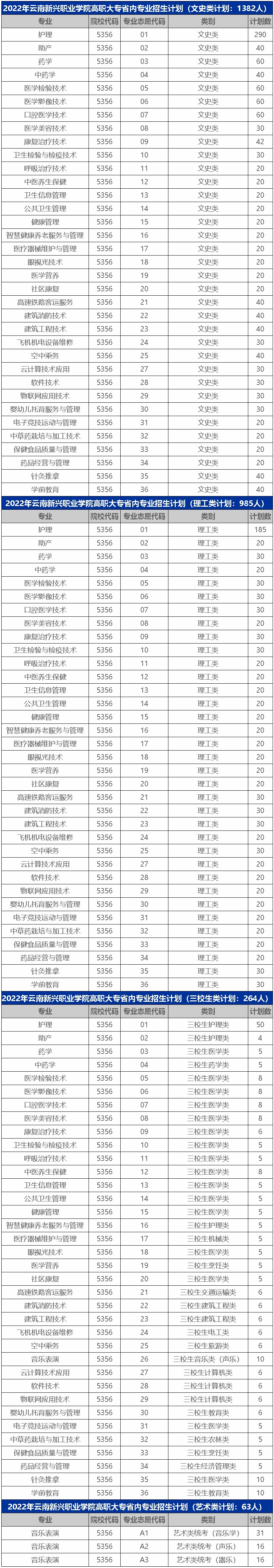 云南新興職業學院高職大專2022年云南省分專業招生計劃.jpg