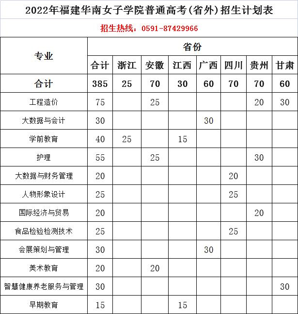 福建華南女子職業學院2022年普通高考（外省）招生計劃.jpg