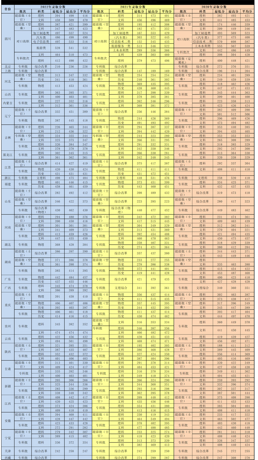 成都航空職業技術學院20220年——2022年統招錄取分數線.jpg