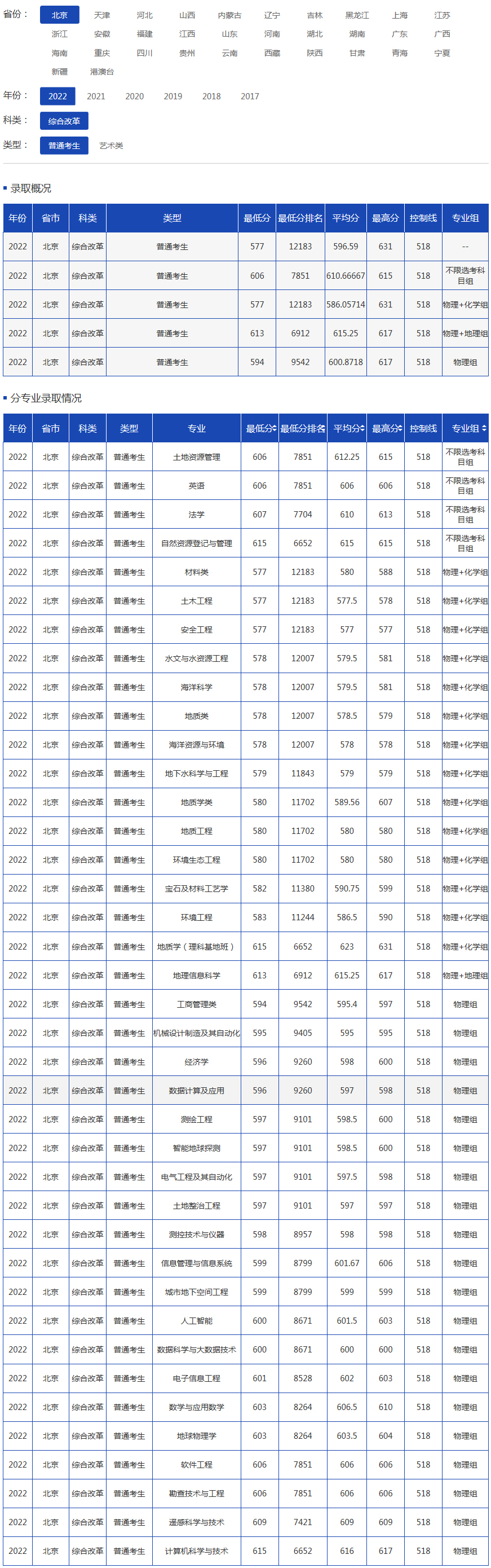 中國地質大學(北京)2022年錄取分數線（北京）.jpg