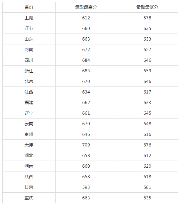 上海科技大學2022年各省（市）本科錄取綜合分數線.jpg