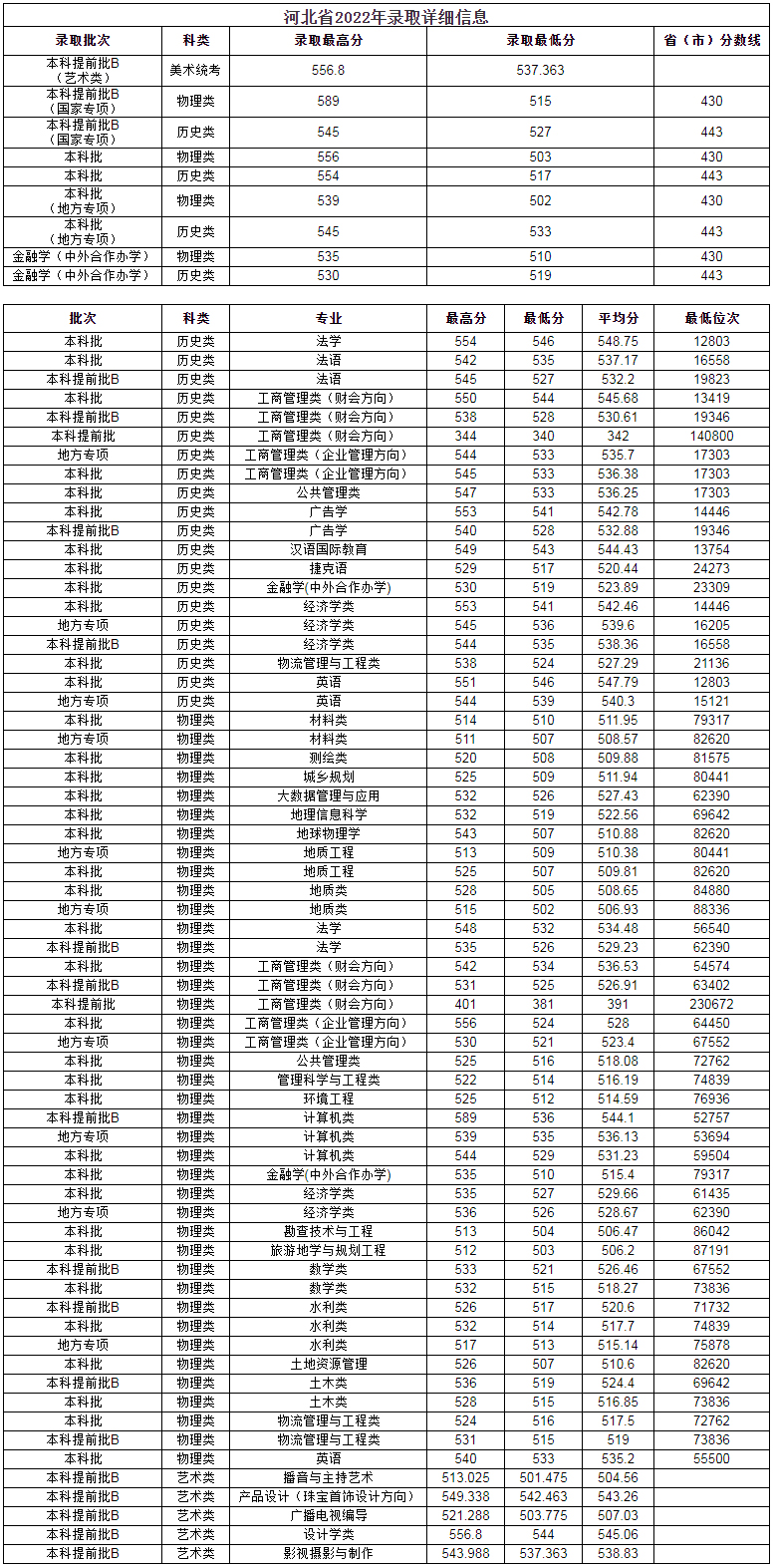 河北地質大學河北省2022年錄取分數線.jpg