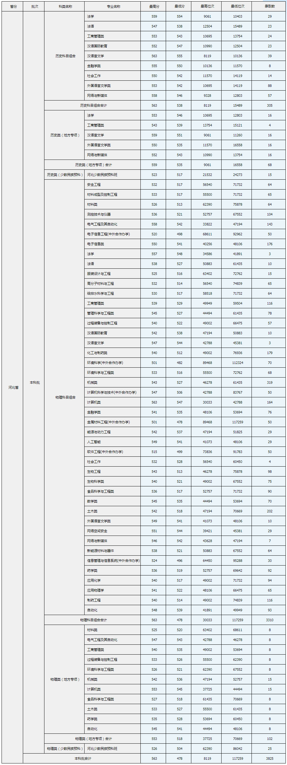 河北科技大學2022年河北省－本科批－【各類】錄取統計2.jpg