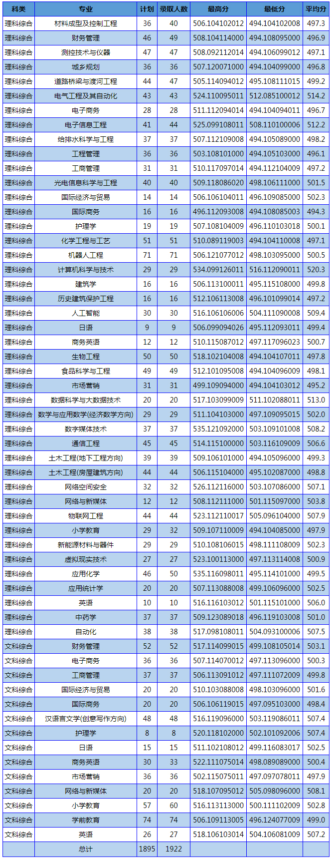 南陽理工學院2022年河南省本科二批（普通類）錄取分數情況統計.jpg