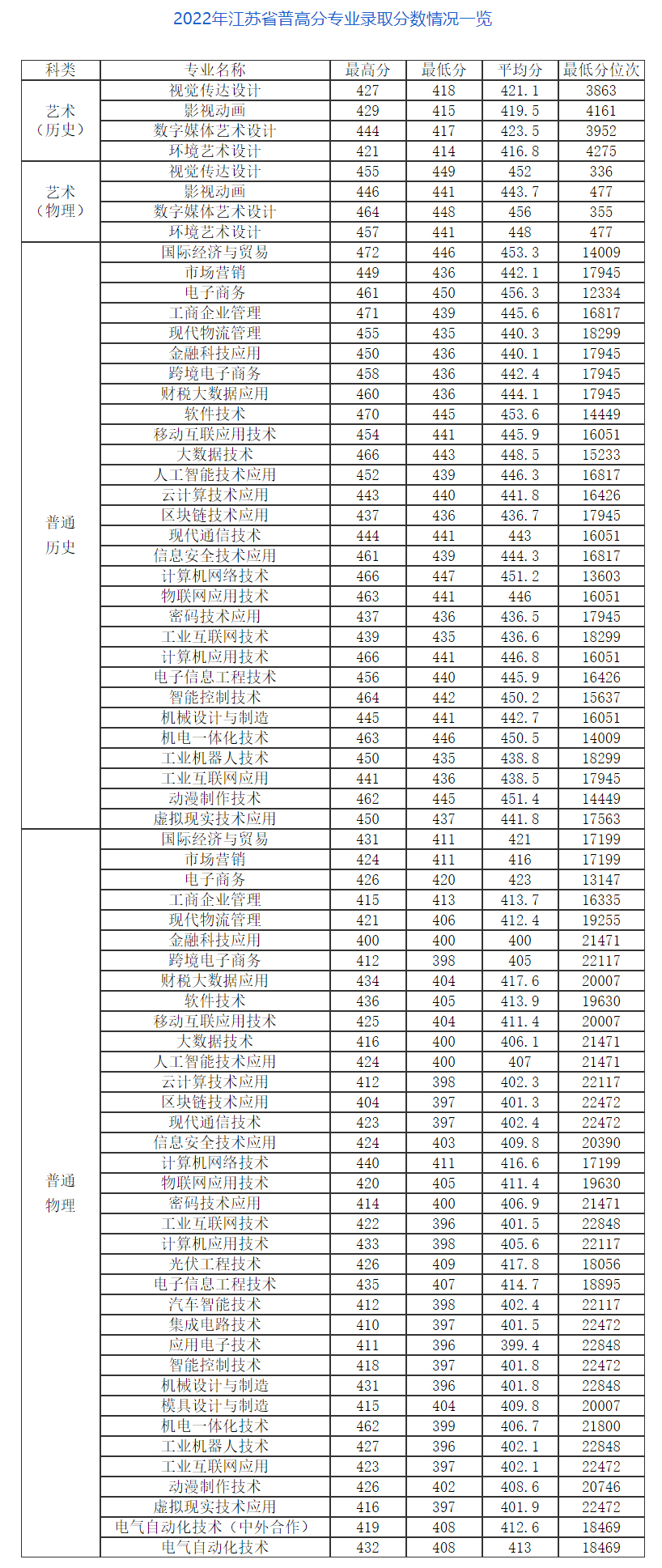 常州信息職業技術學院2022年錄取分數情況一覽.jpg