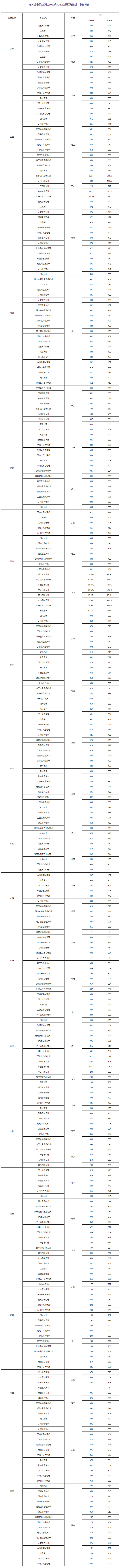 江蘇城市職業學院2022年各專業錄取分數線1.jpg