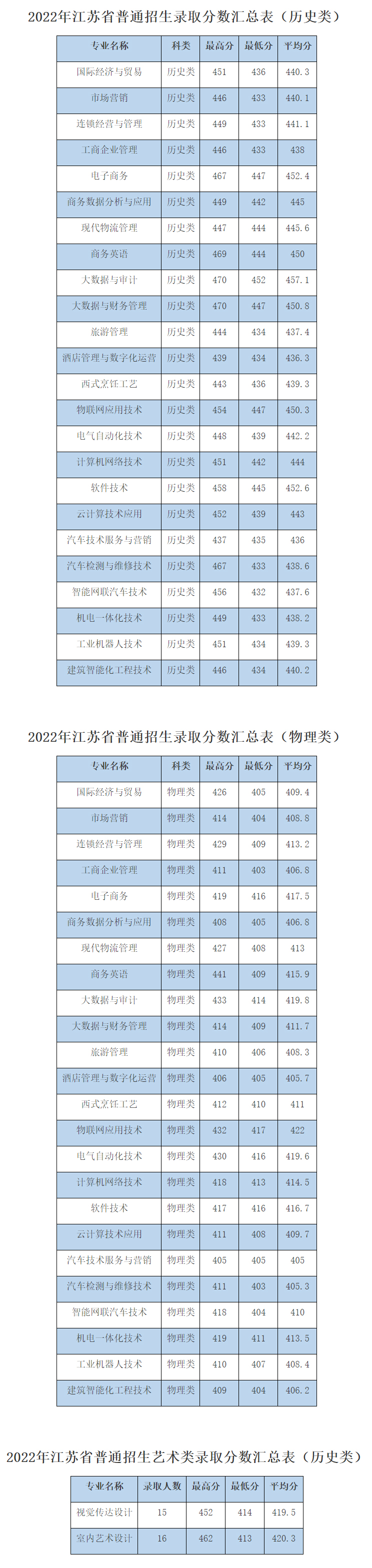 無錫商業職業技術學院2022年錄取分數匯總表.jpg