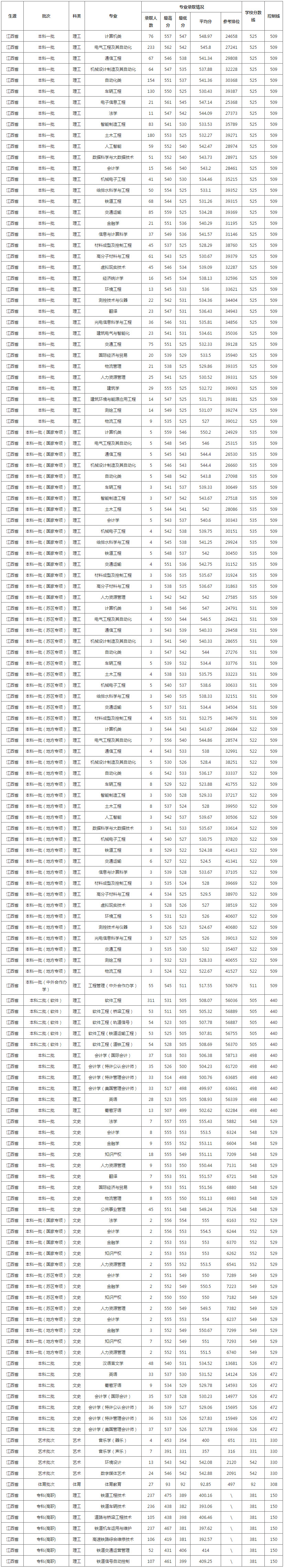 華東交通大學2022年本專科各專業錄取分數線（江西）.jpg