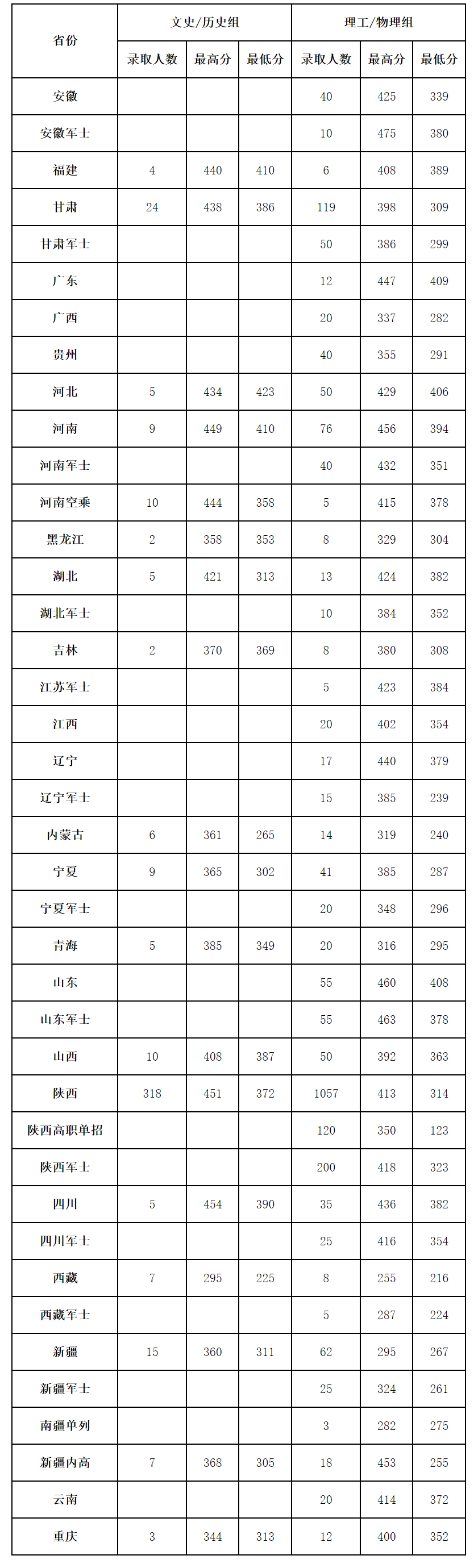 西安航空職業技術學院2022年在各省錄取情況.jpg