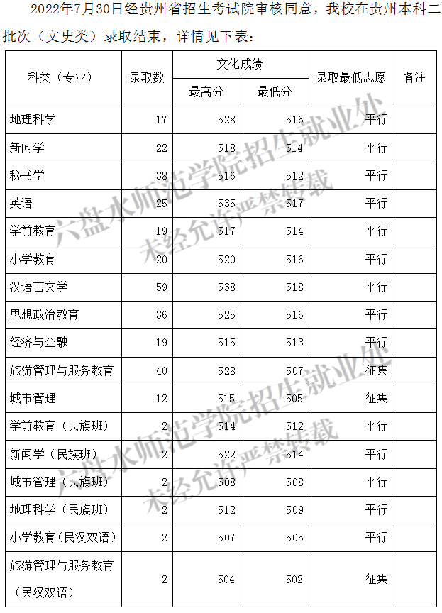 六盤水師范學院在貴州本科二批次（文史類）錄取結束.jpg