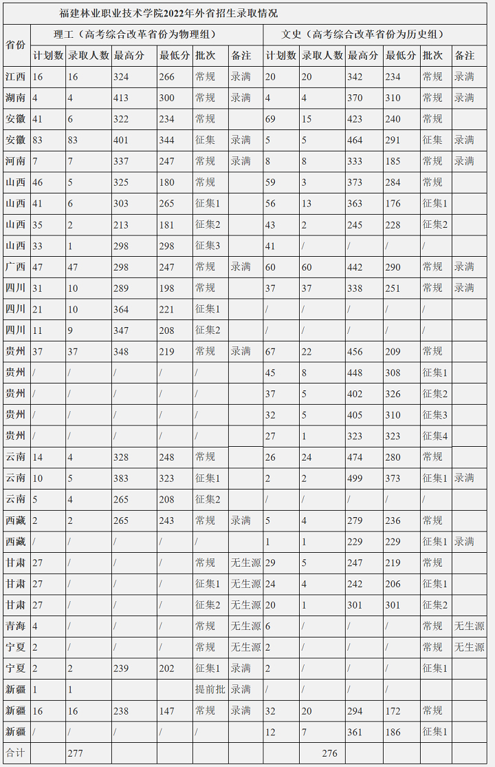 福建林業職業技術學院2022年外省招生錄取情況.jpg