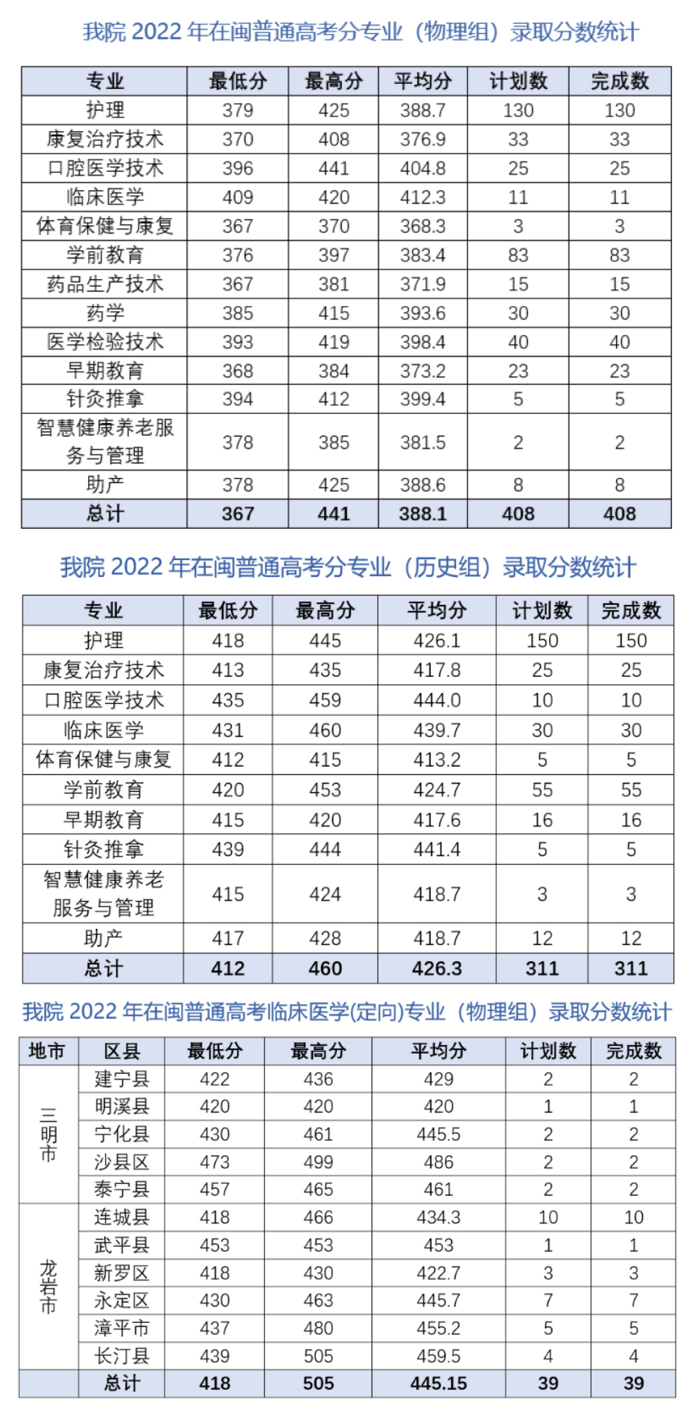 三明醫學科技職業學院2022年在閩普通高考分專業錄取分數統計.jpg