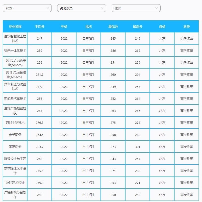 北京電子科技職業學院2022年錄取分數.jpg