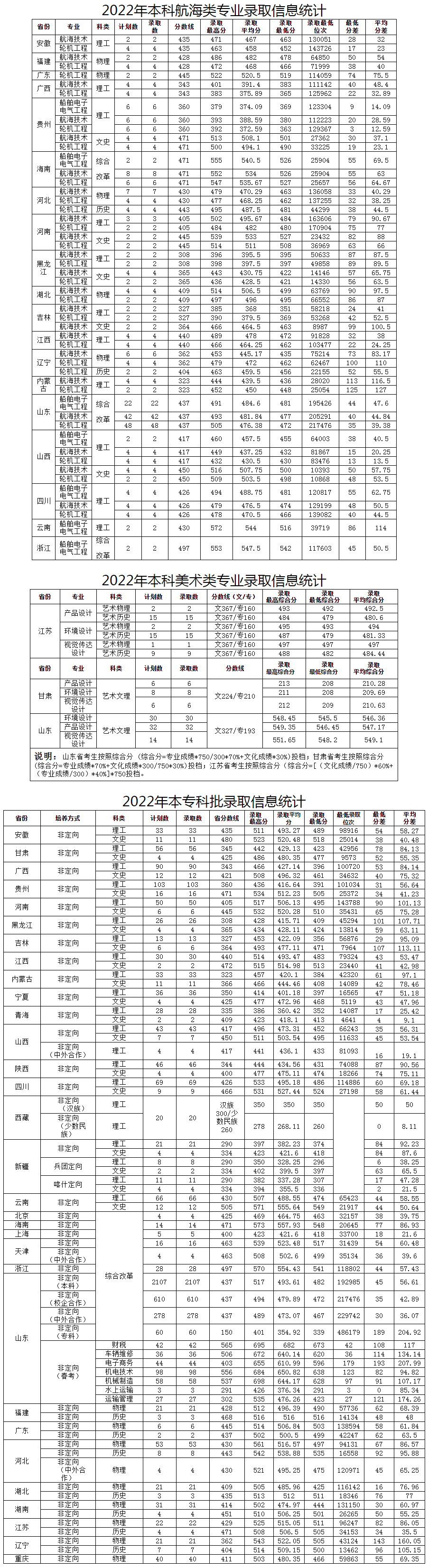 山東交通學院2022年錄取信息.jpg