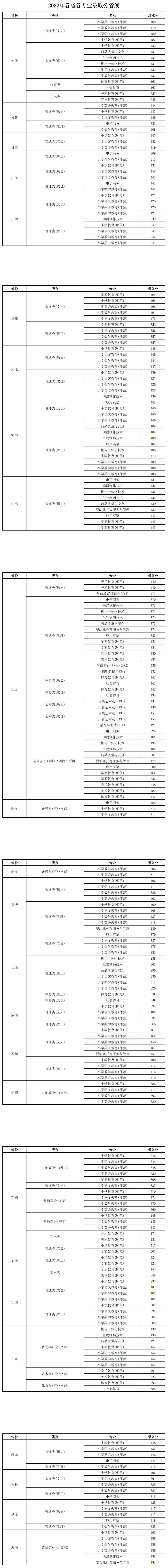 連云港師范高等專科學校2022年各省各專業錄取分數.jpg