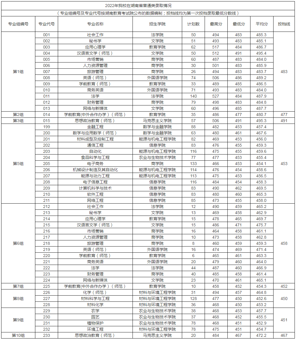 湖南人文科技學院2022年在湖南省普通類錄取情況.jpg