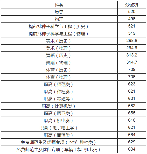 湖南農業大學2022年在湘本科各科類投檔分數線.jpg