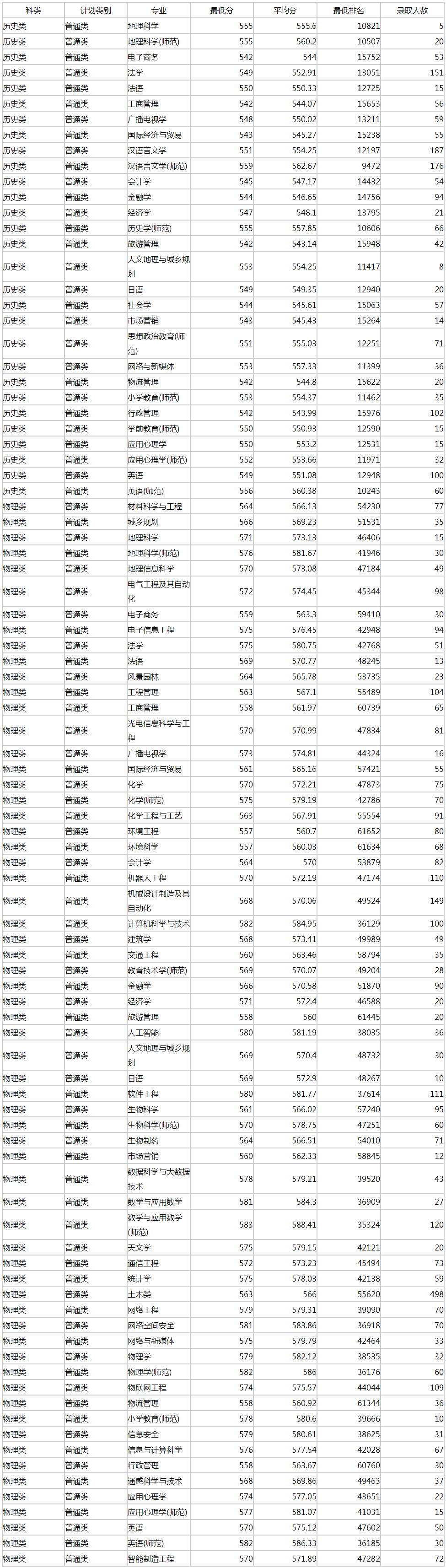 廣州大學2022年廣東普通類（物理、歷史）錄取分數統計.jpg