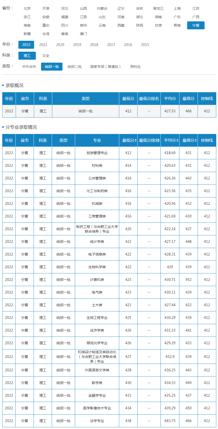 北方民族大學2022年錄取分數線（寧夏）.jpg