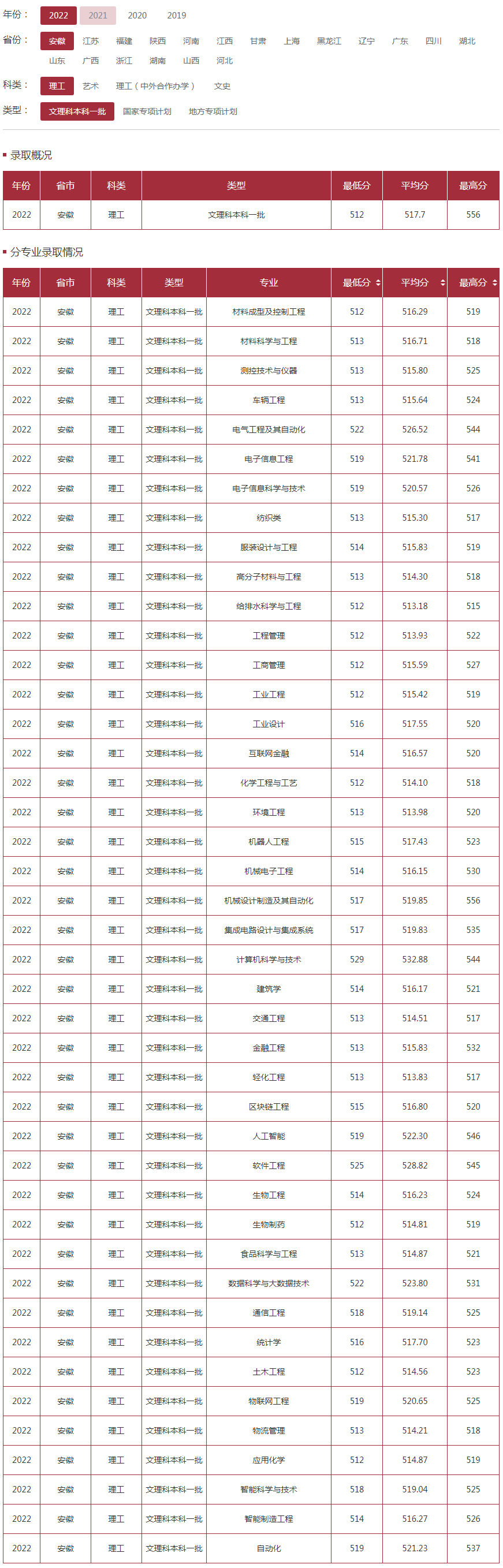 安徽工程大學2022年錄取分數線（安徽）（理工）（文理科本科一批）.jpg