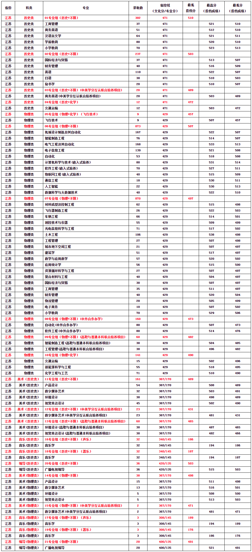 常州工學院2022年江蘇省普通文理類、藝術類各專業錄取分數線.jpg