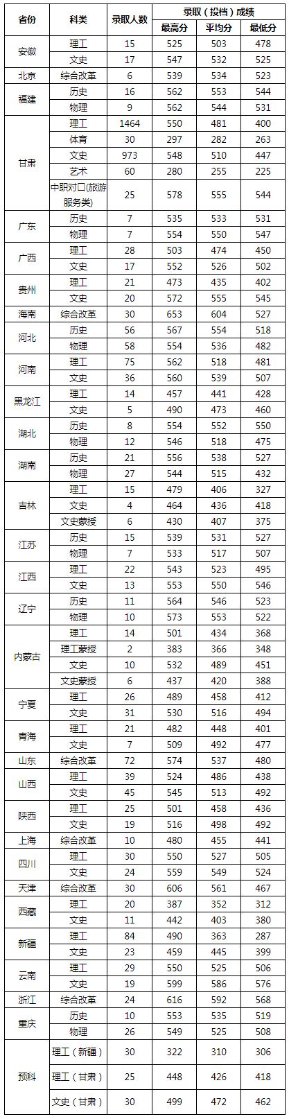 西北師范大學2022年普通文理科分省分科類錄取學生情況統計.jpg