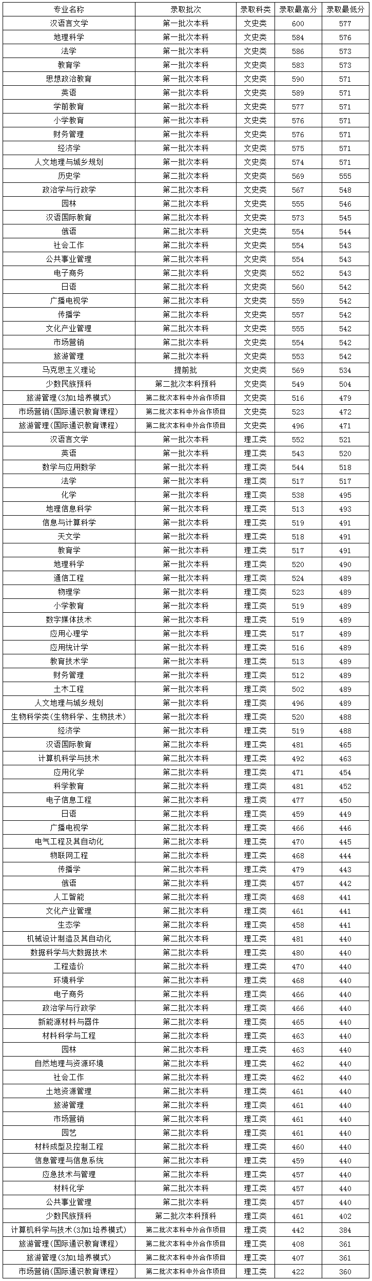 貴州師范大學2022年貴州省內第一批次、第二批次平行志愿投檔錄取情況表.jpg