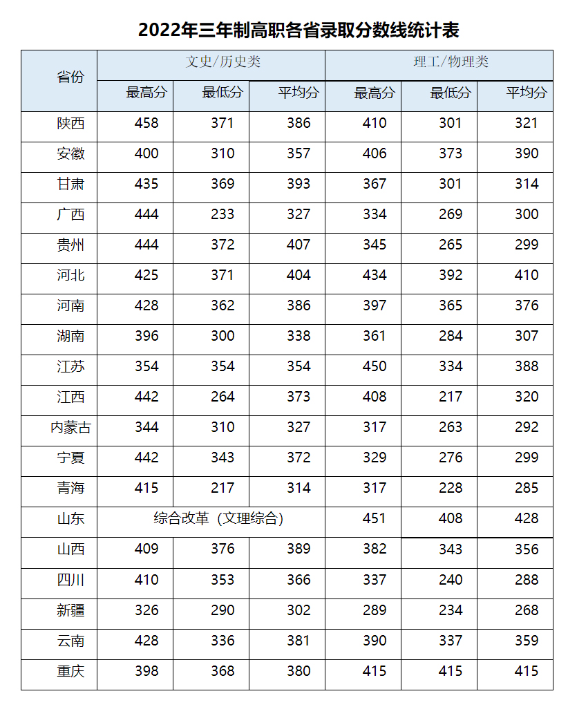 陜西財經職業技術學院2022年三年制高職各省錄取分數線統計表.jpg