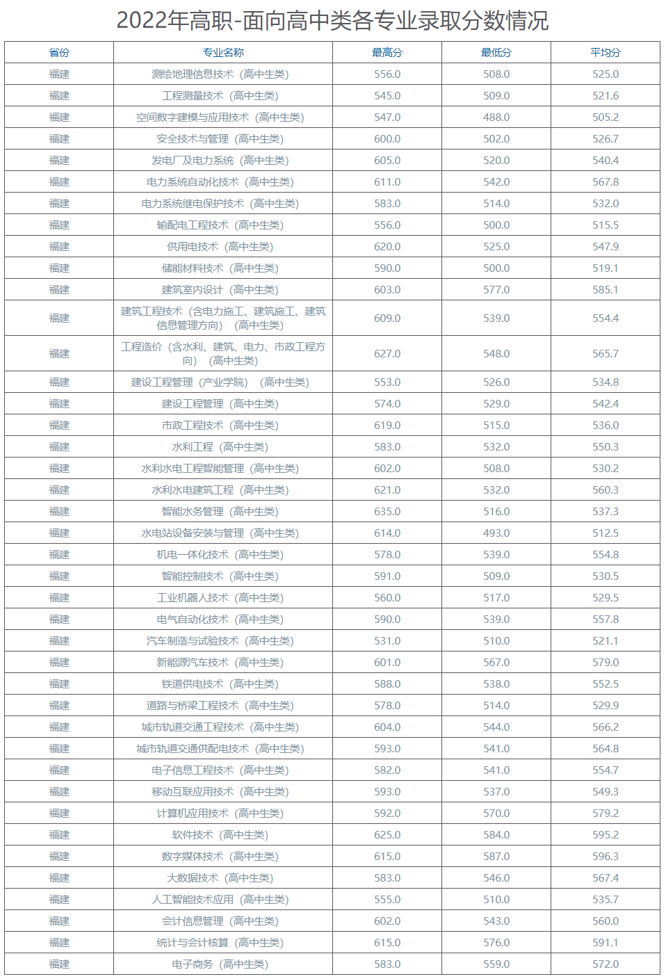 福建水利電力職業技術學院2022年高職-面向高中類各專業錄取分數情況.jpg