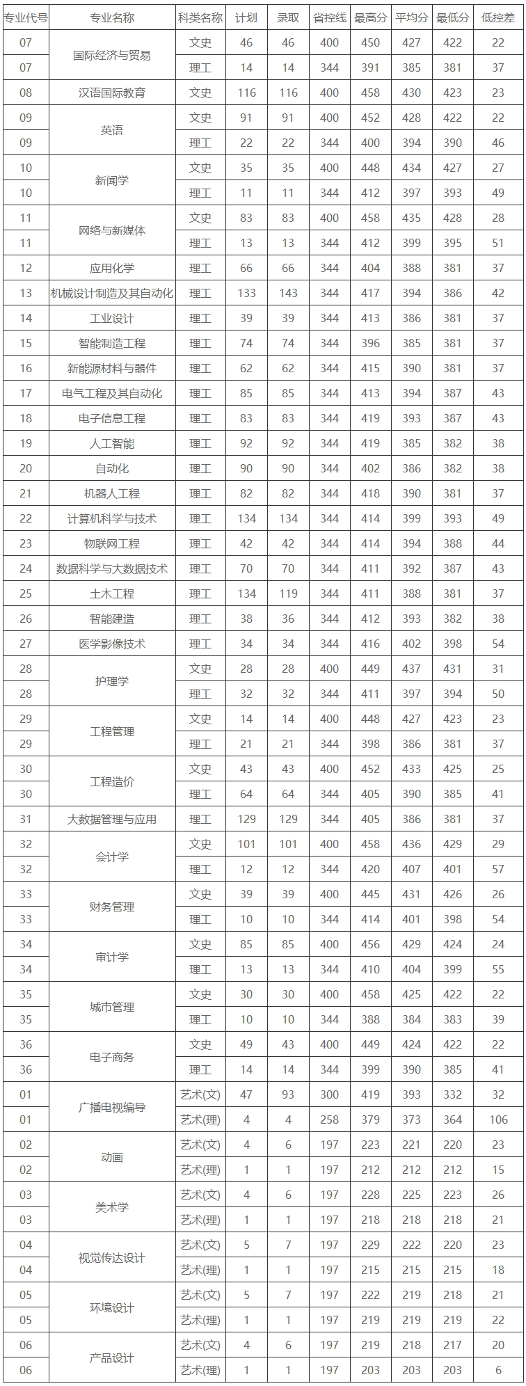 西京學院2022年在陜本科各專業錄取分數統計表.jpg356.jpg