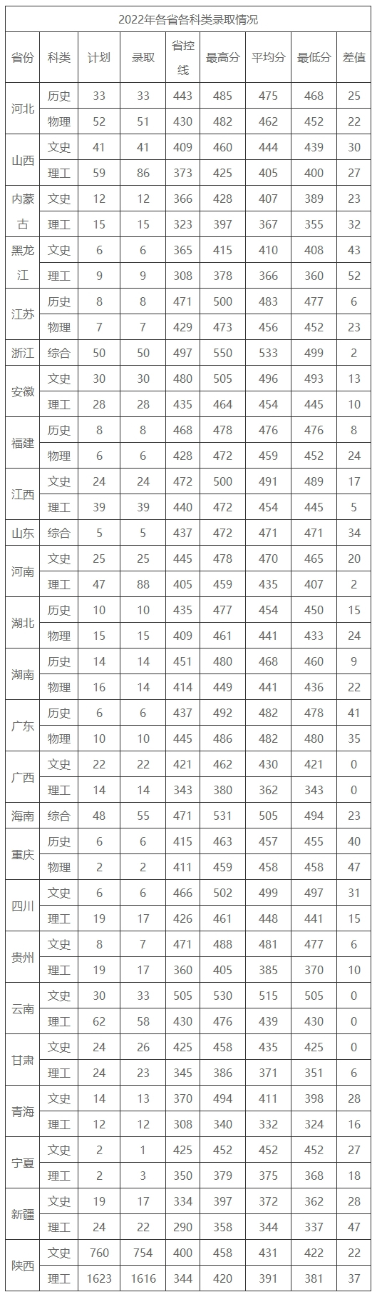 西京學院2022年各省各科類錄取分數線統計表.jpg5555555.jpg