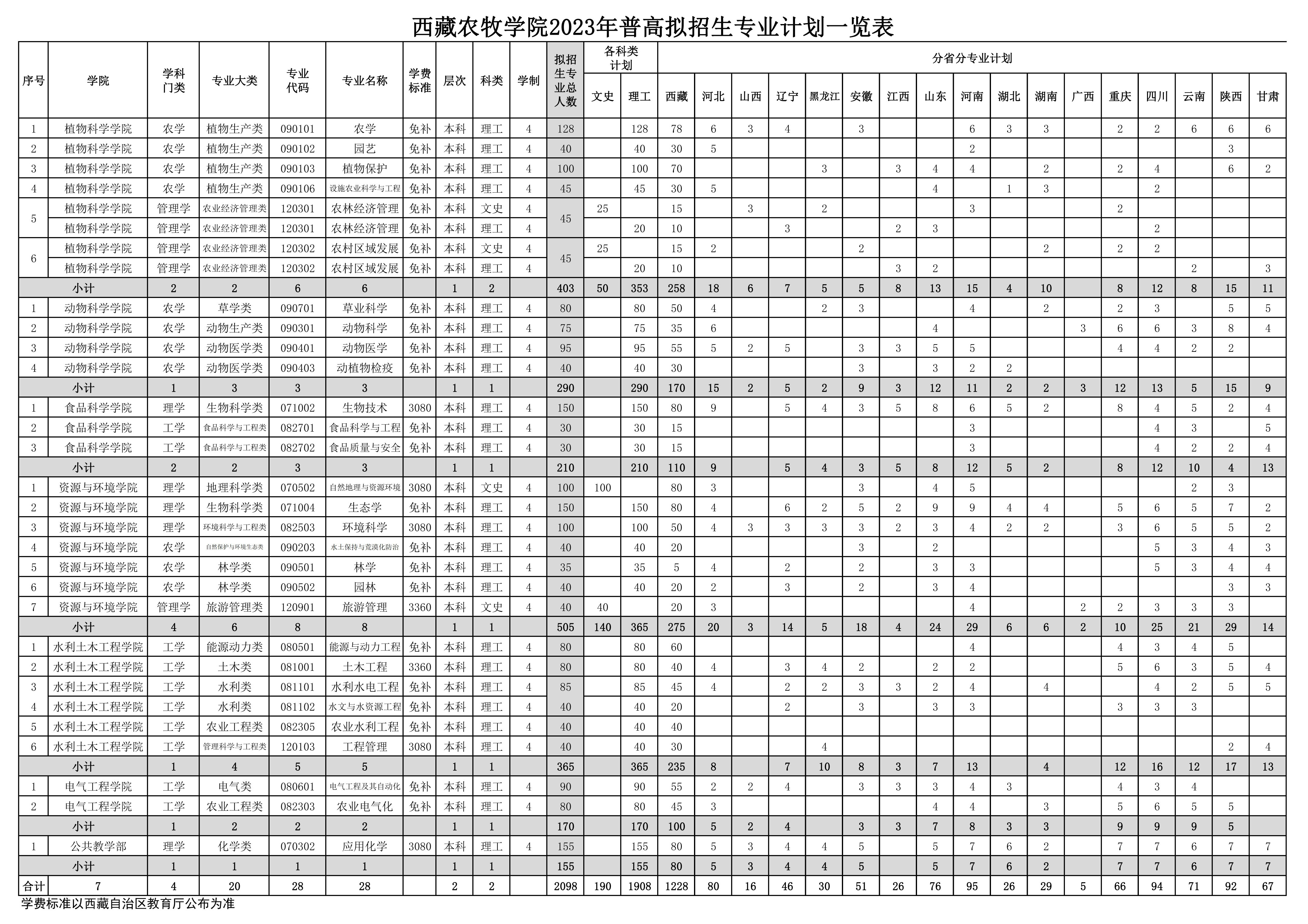 西藏農牧學院2023年普高擬招生專業計劃一覽表.jpg