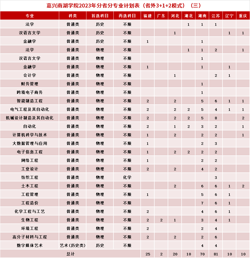 嘉興南湖學院2023年分省分專業招生計劃（浙江省外）-3.jpg