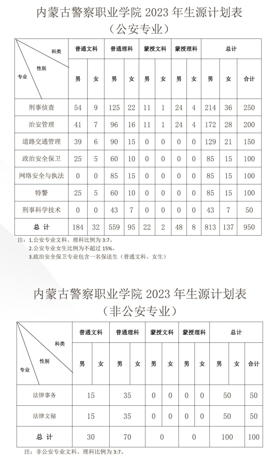 內蒙古警察職業學院2023年招生計劃.jpg