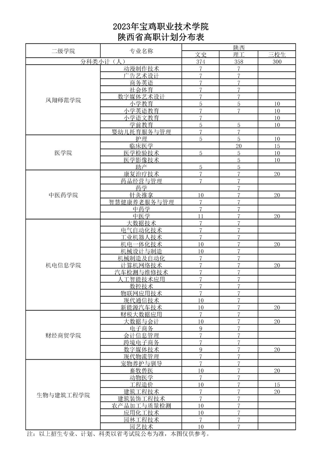 寶雞職業技術學院2023年招生計劃.jpg