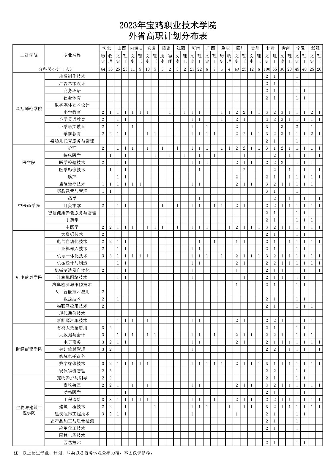 寶雞職業技術學院2023年招生計劃1.jpg